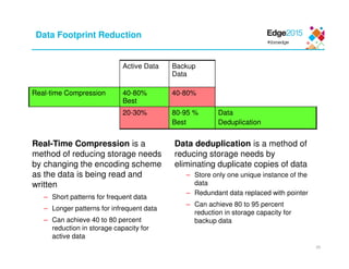 25
Data Footprint Reduction
Active Data Backup
Data
Real-time Compression 40-80%
Best
40-80%
20-30% 80-95 %
Best
Data
Deduplication
Real-Time Compression is a
method of reducing storage needs
by changing the encoding scheme
as the data is being read and
written
– Short patterns for frequent data
– Longer patterns for infrequent data
– Can achieve 40 to 80 percent
reduction in storage capacity for
active data
Data deduplication is a method of
reducing storage needs by
eliminating duplicate copies of data
– Store only one unique instance of the
data
– Redundant data replaced with pointer
– Can achieve 80 to 95 percent
reduction in storage capacity for
backup data
 