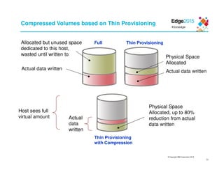 © Copyright IBM Corporation 2015
26
Compressed Volumes based on Thin Provisioning
Actual data written
Allocated but unused space
dedicated to this host,
wasted until written to
Full
Actual data written
Physical Space
Allocated
Thin Provisioning
Host sees full
virtual amount
Physical Space
Allocated, up to 80%
reduction from actual
data written
Actual
data
written
Thin Provisioning
with Compression
 