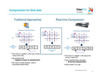 © Copyright IBM Corporation 2015
28
Traditional Approaches
A
D
B
MN
G H
C
F
I
File
New
Compressed
File
ABC DMN FGH I
Blocks Shift
Compression after Modification
Real-time Compression
File
Compressed
File
A
D
B
MN
G H
C
F
I
File
New
Compressed
File ABC DEF1
GHI MN
Identical Blocks
Compression after Modification
A
D
B
E
G H
C
F
I
ABC DEF GHI
The work to “update" a file may involve
many more I/Os
Data blocks shift
• Negative impact to deduplication
No notion of data location, data is
processed sequentially
The work to “update" a file about the
same or fewer I/O
Only modified block changed
• Enhances deduplication
Data location via map
Compression for Disk data
 