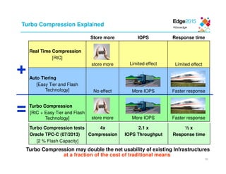 Store more IOPS Response time
Real Time Compression
[RtC]
store more Limited effect Limited effect
Auto Tiering
[Easy Tier and Flash
Technology] No effect More IOPS Faster response
Turbo Compression
[RtC + Easy Tier and Flash
Technology] store more More IOPS Faster response
+
=
Turbo Compression may double the net usability of existing Infrastructures
Turbo Compression Explained
Turbo Compression tests
Oracle TPC-C (07/2013)
[2 % Flash Capacity]
4x
Compression
2.1 x
IOPS Throughput
½ x
Response time
at a fraction of the cost of traditional means
33
 