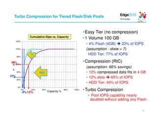 Turbo Compression for Tiered Flash/Disk Pools
•Easy Tier (no compression)
•1 Volume 100 GB
• 4% Flash (4GB) 23% of IOPS
(assumption : skew = 7)
HDD Tier: 77% of IOPS
•Compression (RtC)
(assumption: 66% savings)
• 12% compressed data fits in 4 GB
• 12% data 60% of IOPS
• HDD Tier: 40% of IOPS
•Turbo Compression
• Pool IOPS capability nearly
doubled without adding any Flash
0%
20%
40%
60%
80%
100%
120%
0% 20% 40% 60% 80% 100%
I
O
%
Go %
RtC
4%
23%
60%
12% Capacity %
Cumulative IOps vs. Capacity
TC
34
 