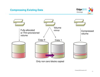 © Copyright IBM Corporation 2015
35
Fully-allocated
or Thin-provisioned
volume
Volume
mirror
Only non-zero blocks copied
Copy 0 Copy 1
Compressed
volume
Compressing Existing Data
 