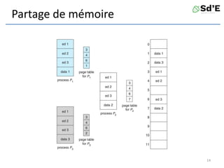 Partage de mémoire
14
 