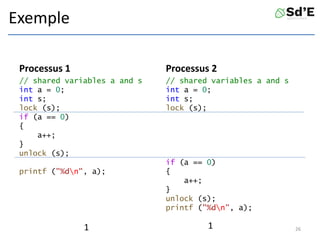 Exemple
Processus 1
// shared variables a and s
int a = 0;
int s;
lock (s);
if (a == 0)
{
a++;
}
unlock (s);
printf ("%dn", a);
// shared variables a and s
int a = 0;
int s;
lock (s);
if (a == 0)
{
a++;
}
unlock (s);
printf ("%dn", a);
26
Processus 2
1 1
 