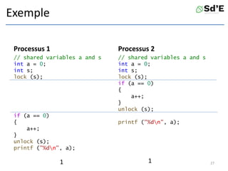Exemple
Processus 1
// shared variables a and s
int a = 0;
int s;
lock (s);
if (a == 0)
{
a++;
}
unlock (s);
printf ("%dn", a);
// shared variables a and s
int a = 0;
int s;
lock (s);
if (a == 0)
{
a++;
}
unlock (s);
printf ("%dn", a);
27
Processus 2
1 1
 