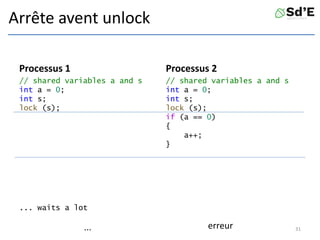 Arrête avent unlock
Processus 1
// shared variables a and s
int a = 0;
int s;
lock (s);
... waits a lot
// shared variables a and s
int a = 0;
int s;
lock (s);
if (a == 0)
{
a++;
}
31
Processus 2
... erreur
 