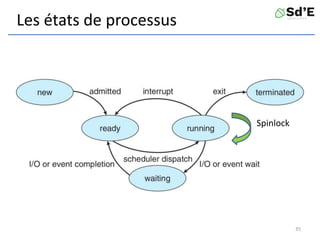 Les états de processus
35
Spinlock
 