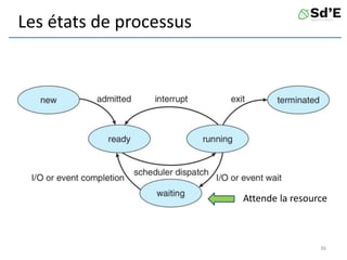 Les états de processus
36
Attende la resource
 