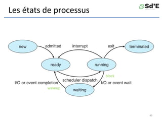 Les états de processus
40
block
wakeup
 