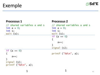 Exemple
Processus 1
// shared variables a and s
int a = 0;
int s;
wait (s);
if (a == 0)
{
a++;
}
signal (s);
printf ("%dn", a);
// shared variables a and s
int a = 0;
int s;
wait (s);
if (a == 0)
{
a++;
}
signal (s);
printf ("%dn", a);
45
Processus 2
1 1
 