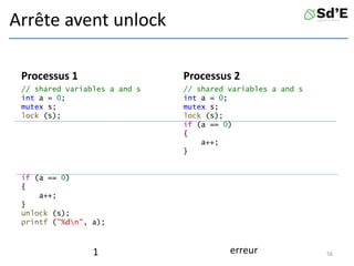 Arrête avent unlock
Processus 1
// shared variables a and s
int a = 0;
mutex s;
lock (s);
if (a == 0)
{
a++;
}
unlock (s);
printf ("%dn", a);
// shared variables a and s
int a = 0;
mutex s;
lock (s);
if (a == 0)
{
a++;
}
56
Processus 2
1 erreur
 