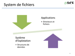 System de fichiers
Applications
• Directeurs et
fichiers
Système
d'Explotation
• Structures de
données
16
 