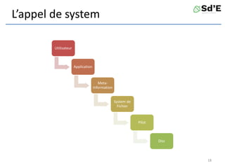 L’appel de system
Utilisateur
Application
Meta-
Information
System de
Fichier
Pilot
Disc
18
 