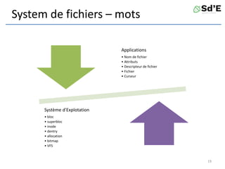 System de fichiers – mots
Applications
• Nom de fichier
• Attributs
• Descripteur de fichier
• Fichier
• Curseur
Système d'Explotation
• bloc
• superbloc
• inode
• dentry
• allocation
• bitmap
• VFS
19
 