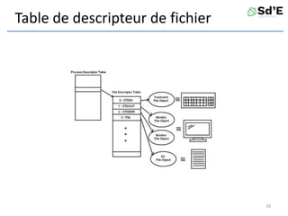 Table de descripteur de fichier
34
 