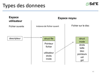 Espace
utilisateur
Espace noyau
Fichier sur le discinstance de fichier ouvert
struct file
Pointeur
fichier
utilisateur
droits
inode
struct
inode
droits
taille
bloc
pointeurs
uid
gid
Fichier ouverte
descripteur
Types des donnees
40
 