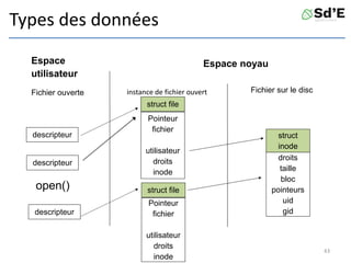 Espace
utilisateur
Espace noyau
Fichier sur le discinstance de fichier ouvert
struct file
Pointeur
fichier
utilisateur
droits
inode
struct
inode
droits
taille
bloc
pointeurs
uid
gid
Fichier ouverte
descripteur
Types des données
descripteur
descripteur
open() struct file
Pointeur
fichier
utilisateur
droits
inode
43
 
