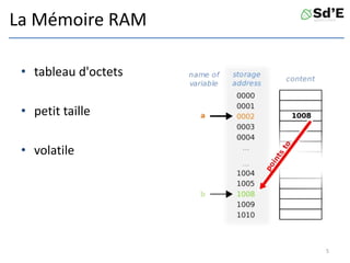 La Mémoire RAM
• tableau d'octets
• petit taille
• volatile
5
 