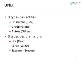 UNIX
• 3 types des entités
– Utilisateur (user)
– Group (Group)
– Autres (Others)
• 3 types des premisions
– Lire (Read)
– Ecrire (Write)
– Executer (Execute)
54
 
