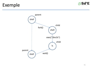 Exemple
41
shell
parent
shell
child
fork()
child
exec(“/bin/ls”)
ls
shell
parent
wait()
 