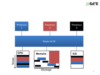 8
Processus
1
Noyau de SE
Processus
2
Processus
3
MemoireCPU
Temps
E/S
Stockage
 