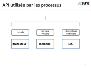 API utilisée par les processus
9
processeur memoire E/S
threads memoire
virtuelle
descripteurs
de fichiers
 
