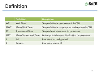 Definition
Definition Description
WT Wait Time Temps d'attente pour recevoir le CPU
MWT Mean Wait Time Temps d'attente moyen pour la réception du CPU
TT Turnaround Time Temps d'exécution total du processus
MTT Mean Turnaround Time Le temps total moyen d'exécution du processus
J Job Processus en background
P Process Processus interactif
35
 