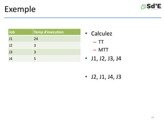 Exemple
Job Temp d’execution
J1 24
J2 3
J3 3
J4 5
• Calculez
– TT
– MTT
• J1, J2, J3, J4
• J2, J1, J4, J3
41
 