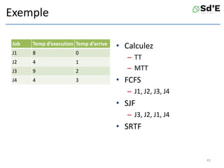 Exemple
Job Temp d’execution Temp d’arrive
J1 8 0
J2 4 1
J3 9 2
J4 4 3
• Calculez
– TT
– MTT
• FCFS
– J1, J2, J3, J4
• SJF
– J3, J2, J1, J4
• SRTF
45
 