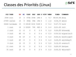 Classes des Priorités (Linux)
51
 