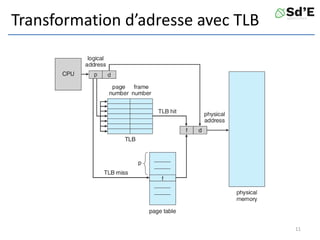 Transformation d’adresse avec TLB
11
 