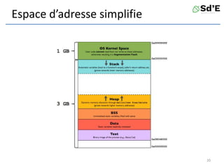 Espace d’adresse simplifie
20
 