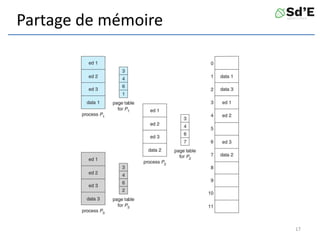 Partage de mémoire
17
 