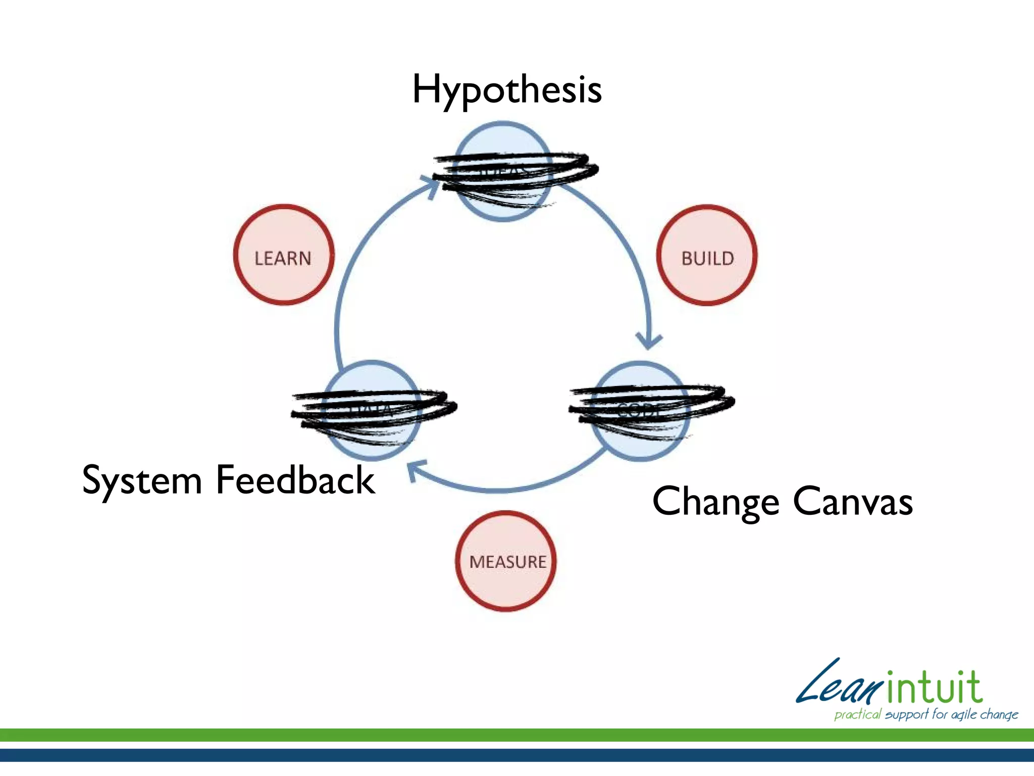 Hypothesis

System Feedback

Change Canvas

 