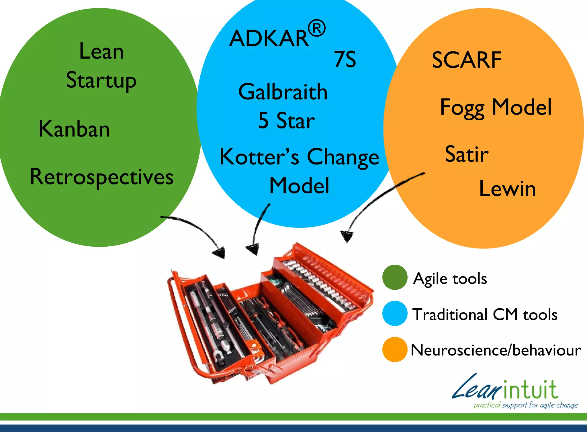 Lean
Startup
Kanban
Retrospectives

®
ADKAR

7S

Galbraith
5 Star
Kotter’s Change
Model

SCARF
Fogg Model
Satir
Lewin

Agile tools
Traditional CM tools
Neuroscience/behaviour

 