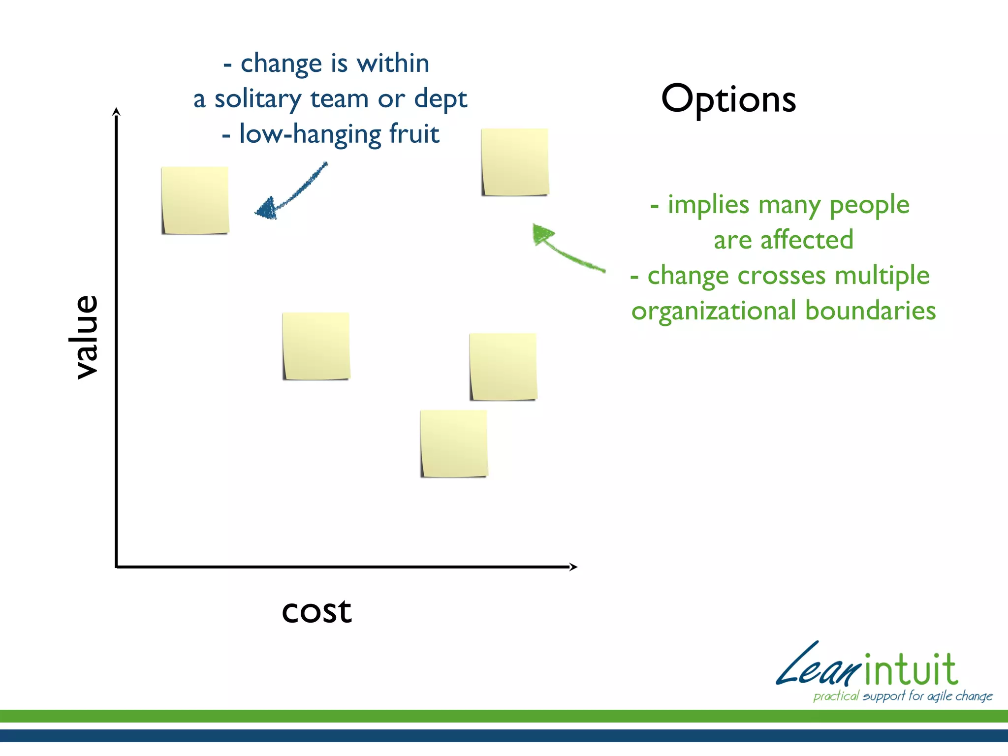 - change is within
a solitary team or dept
- low-hanging fruit

Options

value

- implies many people
are affected
- change crosses multiple
organizational boundaries

cost

 