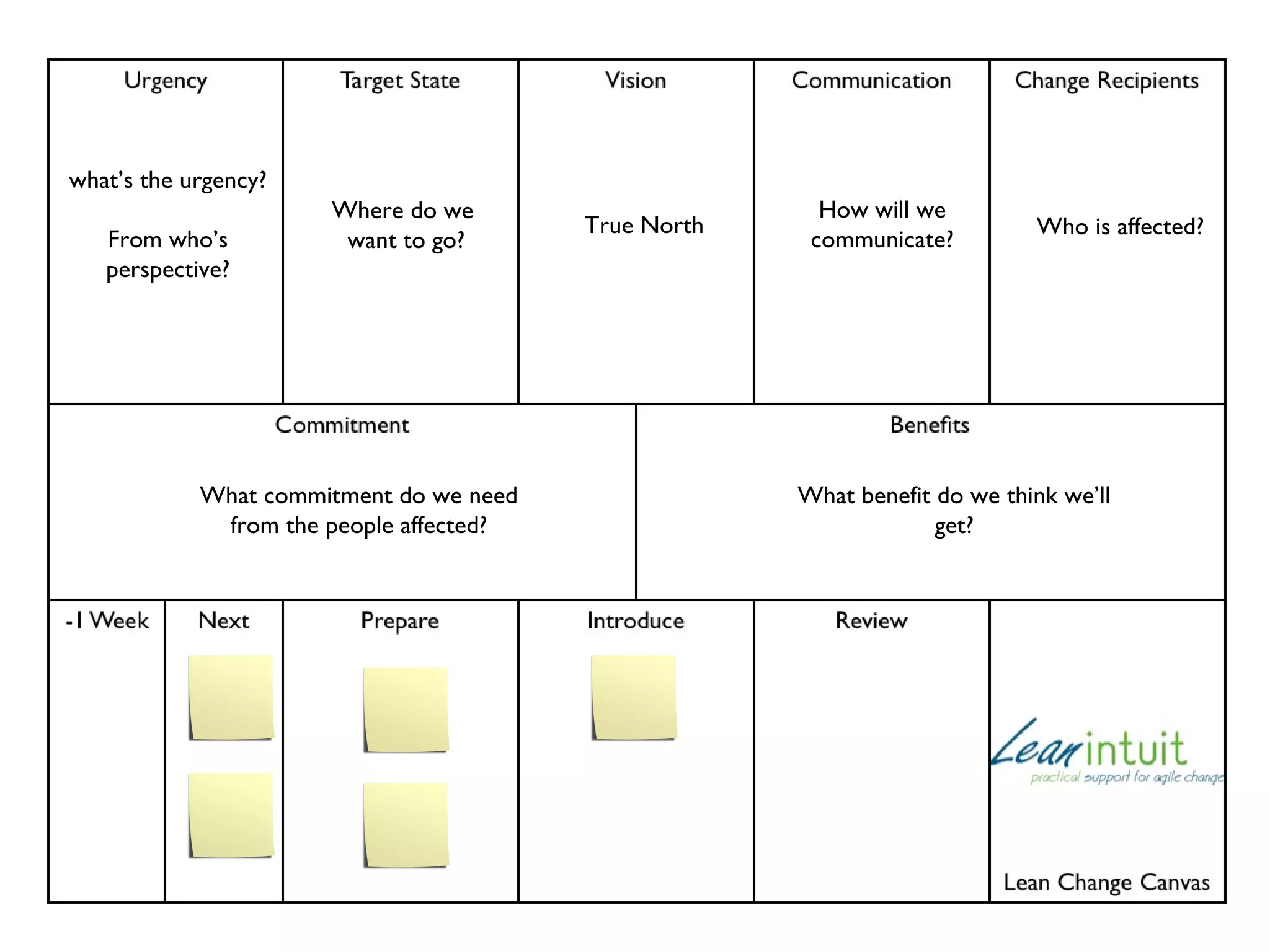what’s the urgency?
From who’s
perspective?

Where do we
want to go?

What commitment do we need
from the people affected?

True North

How will we
communicate?

Who is affected?

What benefit do we think we’ll
get?

 