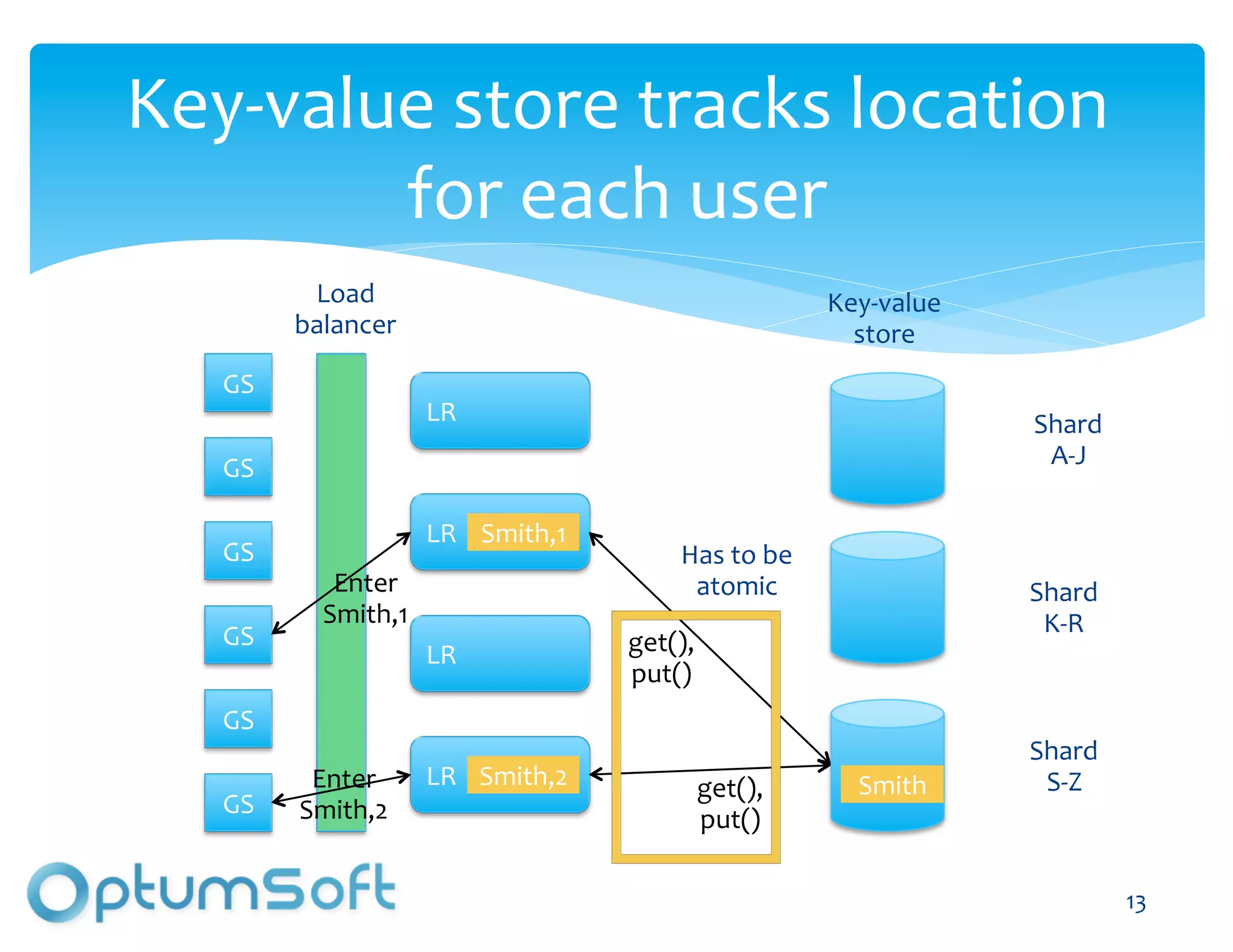 Key-­‐value	
  store	
  tracks	
  location	
  
          for	
  each	
  user	
  
              Load	
                                                                Key-­‐value	
  
             balancer	
                                                               store	
  
    GS	
  
                              LR	
                                                                    Shard	
  
    GS	
                                                                                               A-­‐J	
  

                              LR	
   Smith,1
                                           	
  
    GS	
                                                  Has	
  to	
  be	
  	
  
                 Enter	
                                   atomic	
                                   Shard	
  
                Smith,1	
                                                                              K-­‐R	
  
    GS	
                                           get(),	
  
                              LR	
  
                                                   put()	
  
    GS	
  
                                                                                                      Shard	
  
              Enter	
  	
     LR	
   Smith,2	
              get(),	
                   Smith	
         S-­‐Z	
  
    GS	
     Smith,2	
                                      put()	
  

                                        OptumSoft, Inc. Proprietary and                                            13	
  
                                        Confidential
 