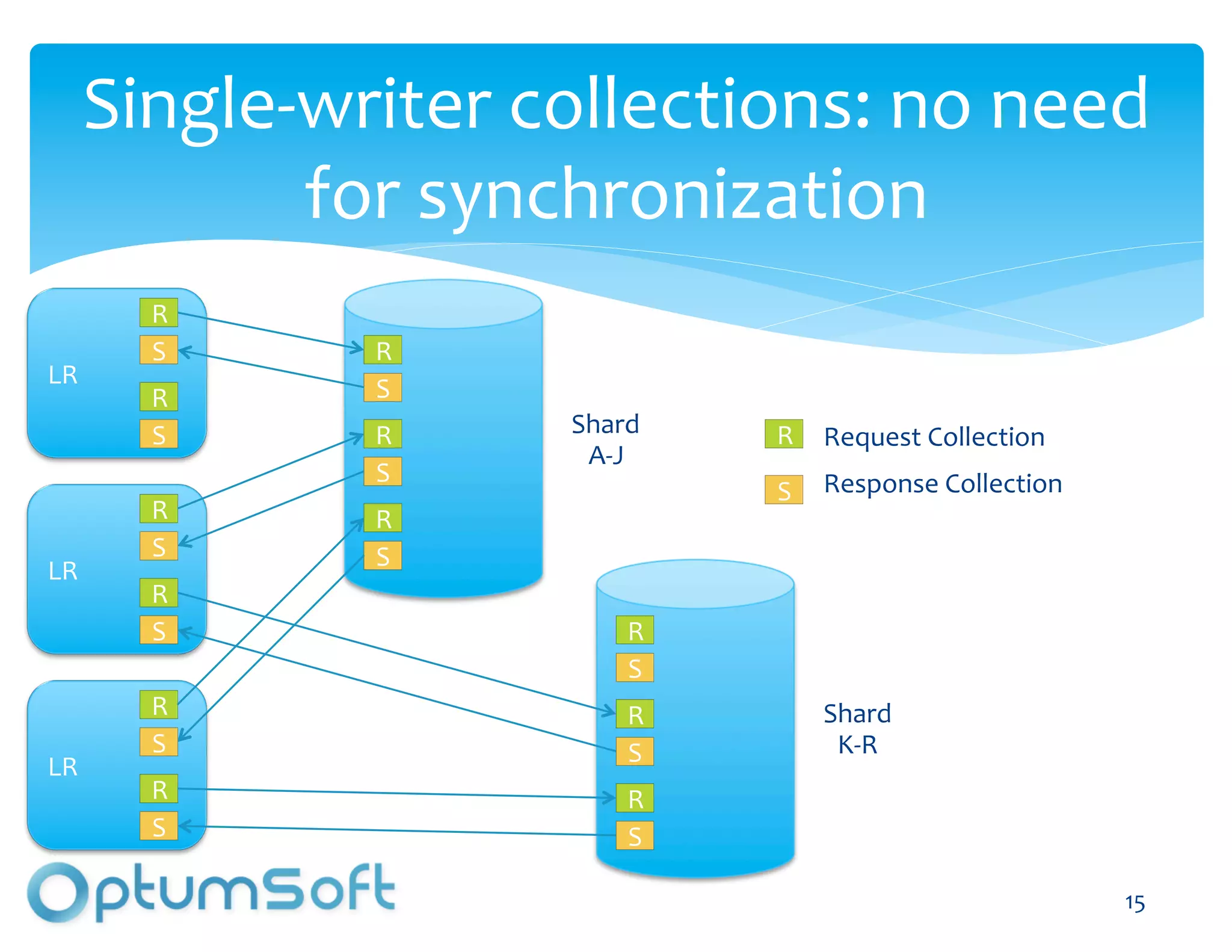 Single-­‐writer	
  collections:	
  no	
  need	
  
              for	
  synchronization	
  
         R
         S	
      R
LR	
  
         R        S	
  
         S	
      R            Shard	
         R       Request	
  Collection	
  
                                A-­‐J	
  
                  S	
                                  Response	
  Collection	
  
                                               S	
  
         R        R
         S	
      S	
  
LR	
  
         R
         S	
                          R
                                      S	
  
         R                            R                Shard	
  
         S	
                          S	
               K-­‐R	
  
LR	
  
         R                            R
         S	
                          S	
  

                          OptumSoft, Inc. Proprietary and                           15	
  
                          Confidential
 
