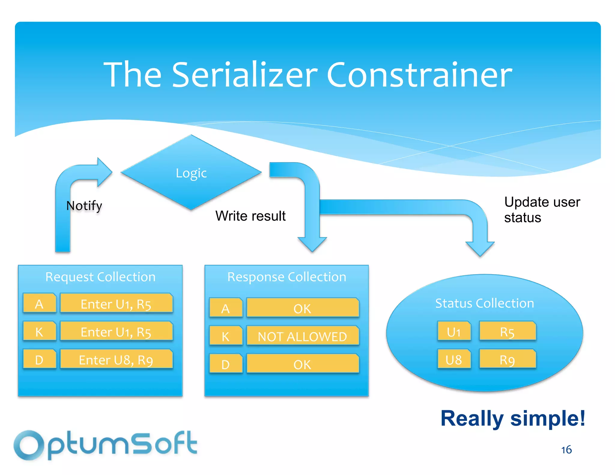 The	
  Serializer	
  Constrainer	
  

                                        Logic	
  

            Notify	
                                                                                     Update user
                                                    Write result                                         status



        Request	
  Collection	
                         Response	
  Collection	
  
A	
            Enter	
  U1,	
  R5	
                 A	
               OK	
               Status	
  Collection	
  

K	
            Enter	
  U1,	
  R5	
                  K	
      NOT	
  ALLOWED	
             U1
                                                                                            	
          R5	
  

D	
            Enter	
  U8,	
  R9	
                 D	
               OK	
                 U8	
         R9	
  



                                                                                          Really simple!
                                                             OptumSoft, Inc. Proprietary and                        16	
  
                                                             Confidential
 