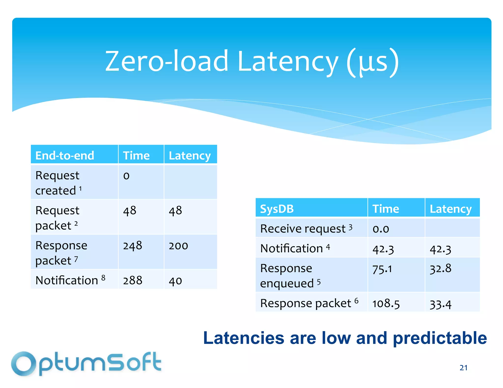 Zero-­‐load	
  Latency	
  (μs)	
  

End-­‐to-­‐end	
       Time	
     Latency	
  
Request	
              0	
  
created	
  1	
  
Request	
              48	
       48	
                SysDB	
                       Time	
     Latency	
  
packet	
  2	
                                         Receive	
  request	
  3	
     0.0	
  
Response	
             248	
      200	
               Notiﬁcation	
  4	
            42.3	
     42.3	
  
packet	
  7	
  
                                                      Response	
                    75.1	
     32.8	
  
Notiﬁcation	
  8	
     288	
      40	
                enqueued	
  5	
  
                                                      Response	
  packet	
  6	
   108.5	
      33.4	
  

                                            Latencies are low and predictable
                                            OptumSoft, Inc. Proprietary and                               21
                                                                                                           	
  
                                            Confidential
 
