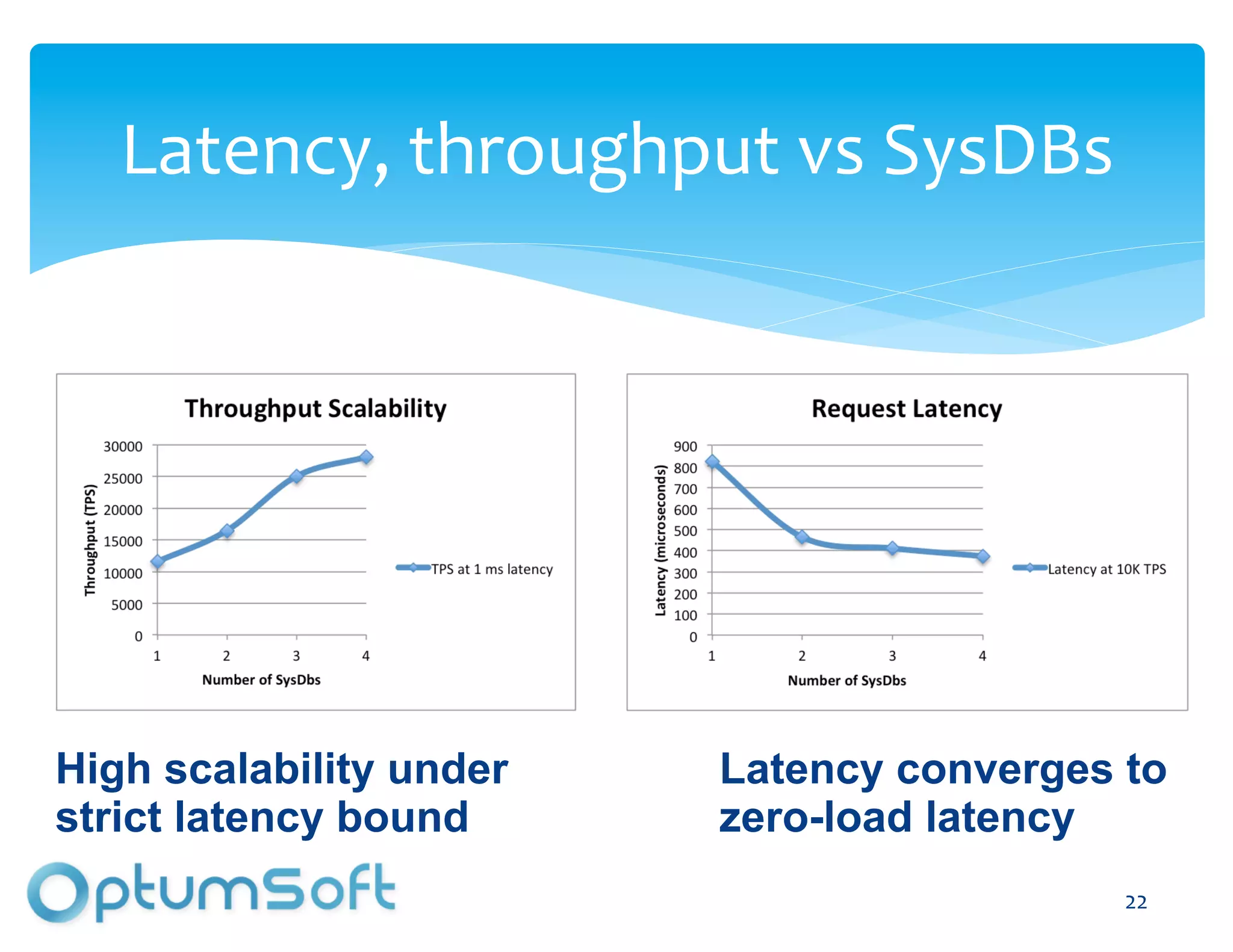 Latency,	
  throughput	
  vs	
  SysDBs	
  




High scalability under               Latency converges to
strict latency bound                 zero-load latency
                     OptumSoft, Inc. Proprietary and   22	
  
                     Confidential
 
