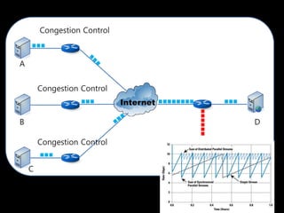 Congestion Control



A


        Congestion Control
                             Internet

B                                       D

        Congestion Control


    C
 