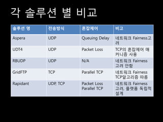 각 솔루션 별 비교
솔루션 명      전송방식       혼잡제어            비고

Aspera     UDP        Queuing Delay   네트워크 Fairness고
                                      려
UDT4       UDP        Packet Loss     TCP의 혼잡제어 매
                                      커니즘 사용
RBUDP      UDP        N/A             네트워크 Fairness
                                      고려 안함
GridFTP    TCP        Parallel TCP    네트워크 Fairness
                                      TCP알고리즘 따름
Rapidant   UDP, TCP   Packet Loss     네트워크 Fairness
                      Parallel TCP    고려, 플랫폼 독립적
                                      설계
 