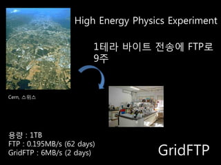 High Energy Physics Experiment

                        1테라 바이트 전송에 FTP로
                        9주


Cern, 스위스




용량 : 1TB
FTP : 0.195MB/s (62 days)
GridFTP : 6MB/s (2 days)            GridFTP
 