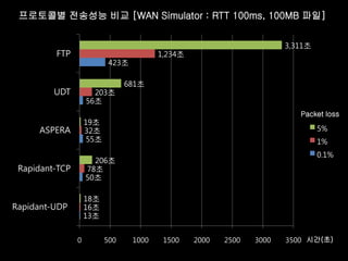 프로토콜별 전송성능 비교 [WAN Simulator : RTT 100ms, 100MB 파일]


                                                                        3,311초
         FTP                              1,234초
                            423초

                                 681초
         UDT          203초
                    56초
                                                                           Packet loss
                    19초
     ASPERA         32초                                                          5%
                     55초                                                         1%
                                                                                 0.1%
                      206초
 Rapidant-TCP       78초
                    50초

                    18초
Rapidant-UDP        16초
                    13초


                0          500     1000    1500    2000   2500   3000   3500 시간(초)
 