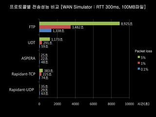 프로토콜별 전송성능 비교 [WAN Simulator : RTT 300ms, 100MB파일]


                                                           8,925초
         FTP                        3,482초
                          1,338초

                         1,173초
         UDT         291초
                    59초
                                                                    Packet loss
                    25초
     ASPERA         22초                                                5%
                    48초                                                1%

                      383초                                             0.1%
 Rapidant-TCP        225초
                    74초

                    35초
Rapidant-UDP        29초
                    63초


                0            2000   4000     6000   8000    10000    시간(초)
 