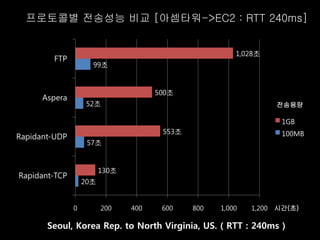 프로토콜별 전송성능 비교 [아셈타워->EC2 : RTT 240ms]


                                                        1,028초
        FTP
                     99초


                                      500초
      Aspera
                   52초                                           전송용량

                                                                   1GB
                                       553초                        100MB
Rapidant-UDP
                    57초


                         130초
Rapidant-TCP
                   20초


               0         200    400    600    800   1,000   1,200 시간(초)

       Seoul, Korea Rep. to North Virginia, US. ( RTT : 240ms )
 