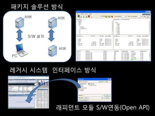패키지 솔루션 방식
     서버       서버



     S/W 설치


              서버
PC


레거시 시스템 인터페이스 방식




              래피던트 모듈 S/W연동(Open API)
 