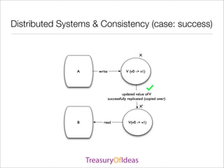 Distributed Systems & Consistency (case: success)
 